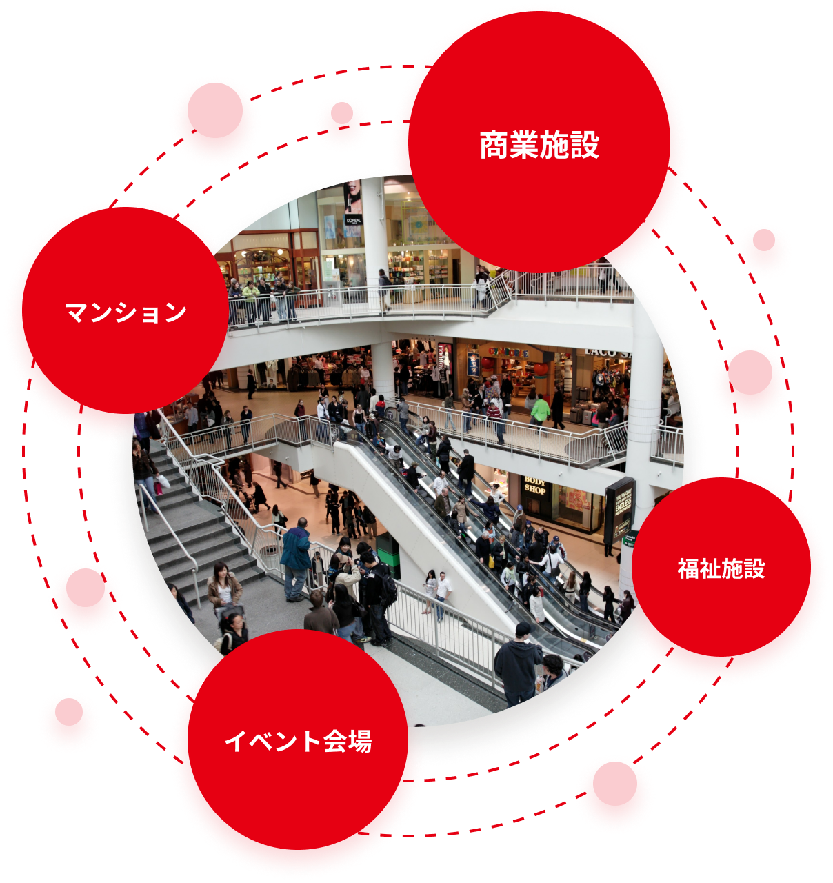 商業施設、マンション、イベント会場、福祉施設